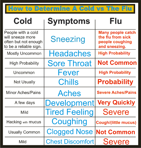 Swine Flu Vs Cold Symptoms Chart