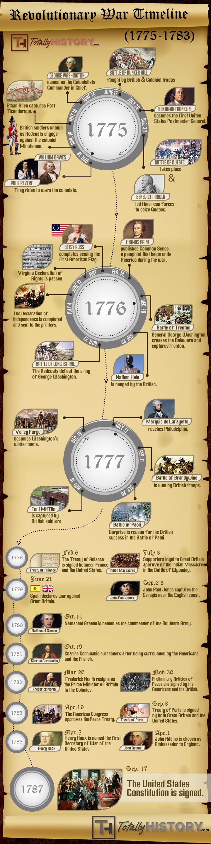 revolutionary-war-timeline-1775-1783-common-sense-evaluation