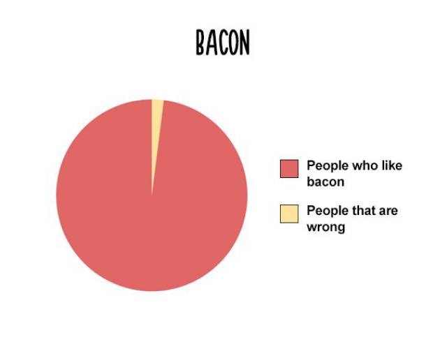 Bacon Chart