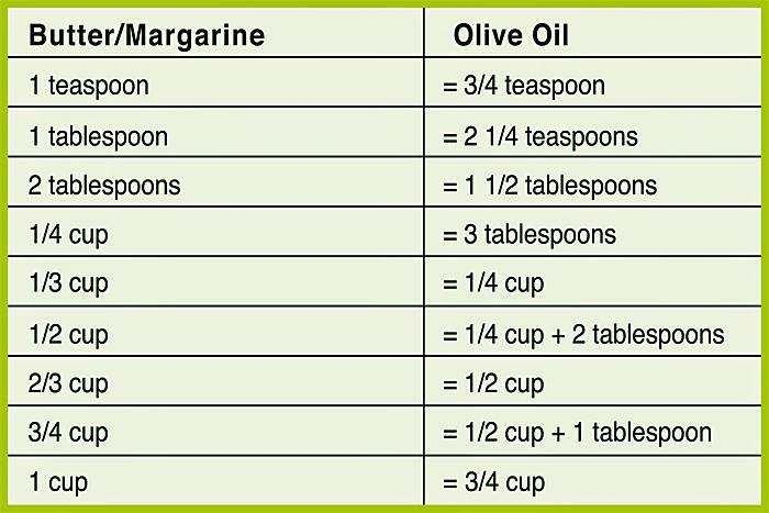 Butter To Olive Oil Conversion Chart