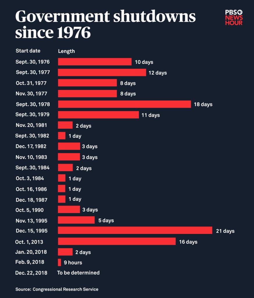 How-This-Federal-Government-Shutdown-Compares-to-Every-Other-Since-1976_0-x.jpg
